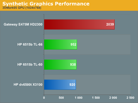 Synthetic Graphics Performance